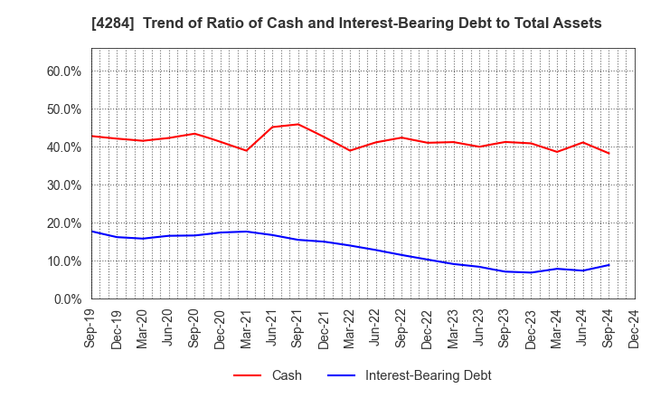 4284 SOLXYZ Co., Ltd.: Trend of Ratio of Cash and Interest-Bearing Debt to Total Assets