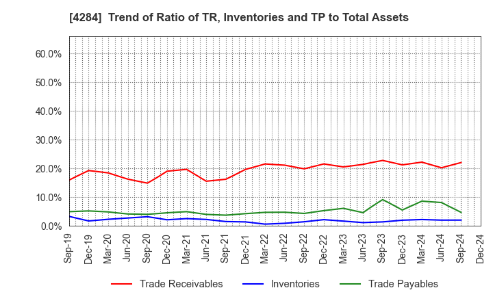 4284 SOLXYZ Co., Ltd.: Trend of Ratio of TR, Inventories and TP to Total Assets