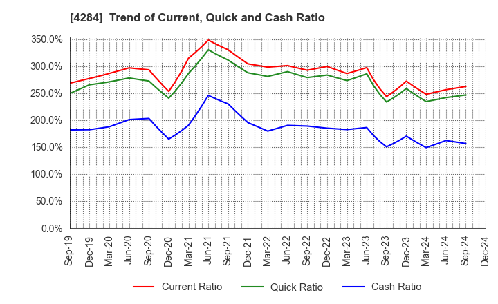 4284 SOLXYZ Co., Ltd.: Trend of Current, Quick and Cash Ratio