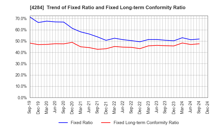 4284 SOLXYZ Co., Ltd.: Trend of Fixed Ratio and Fixed Long-term Conformity Ratio