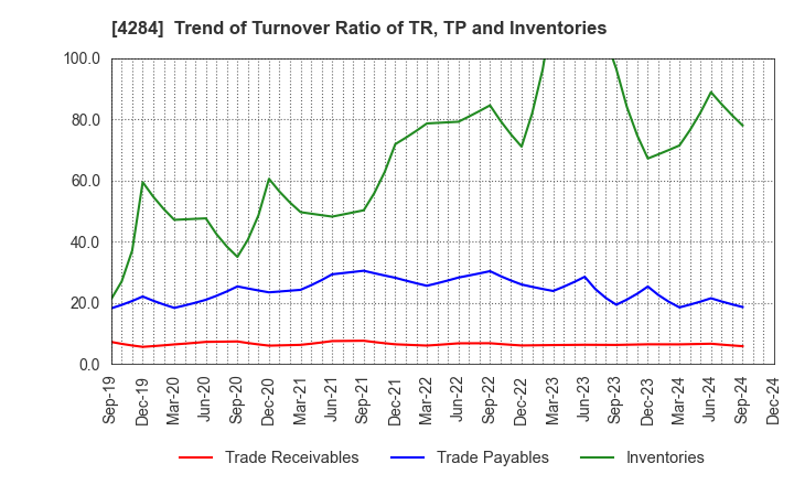 4284 SOLXYZ Co., Ltd.: Trend of Turnover Ratio of TR, TP and Inventories