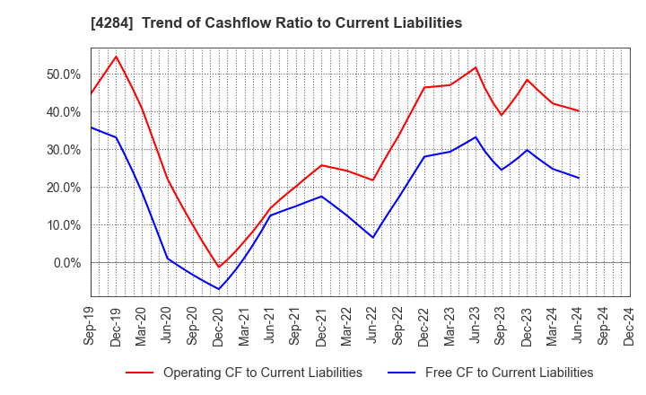 4284 SOLXYZ Co., Ltd.: Trend of Cashflow Ratio to Current Liabilities