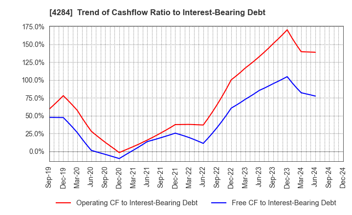 4284 SOLXYZ Co., Ltd.: Trend of Cashflow Ratio to Interest-Bearing Debt