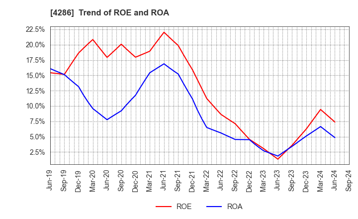 4286 CL Holdings Inc.: Trend of ROE and ROA