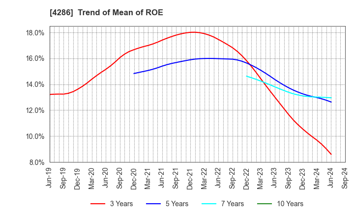 4286 CL Holdings Inc.: Trend of Mean of ROE