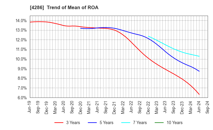 4286 CL Holdings Inc.: Trend of Mean of ROA