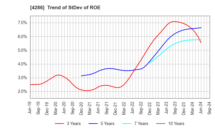 4286 CL Holdings Inc.: Trend of StDev of ROE