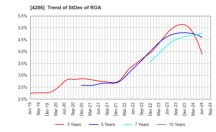 4286 CL Holdings Inc.: Trend of StDev of ROA