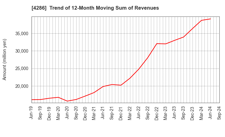 4286 CL Holdings Inc.: Trend of 12-Month Moving Sum of Revenues