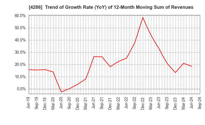 4286 CL Holdings Inc.: Trend of Growth Rate (YoY) of 12-Month Moving Sum of Revenues