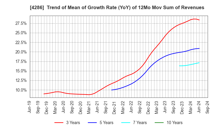 4286 CL Holdings Inc.: Trend of Mean of Growth Rate (YoY) of 12Mo Mov Sum of Revenues