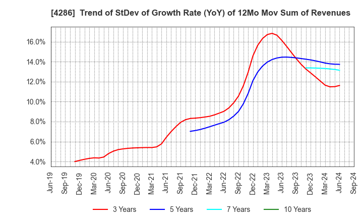 4286 CL Holdings Inc.: Trend of StDev of Growth Rate (YoY) of 12Mo Mov Sum of Revenues