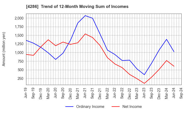 4286 CL Holdings Inc.: Trend of 12-Month Moving Sum of Incomes