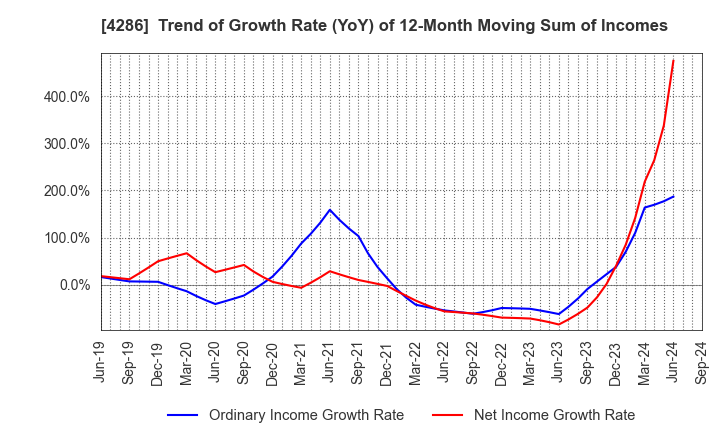 4286 CL Holdings Inc.: Trend of Growth Rate (YoY) of 12-Month Moving Sum of Incomes