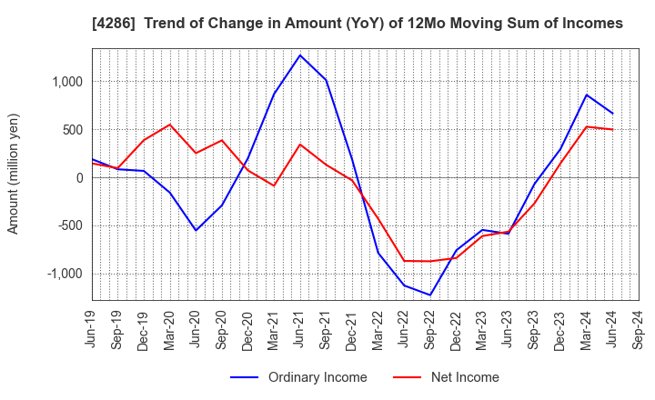 4286 CL Holdings Inc.: Trend of Change in Amount (YoY) of 12Mo Moving Sum of Incomes