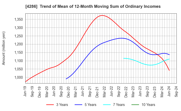 4286 CL Holdings Inc.: Trend of Mean of 12-Month Moving Sum of Ordinary Incomes