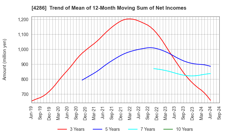 4286 CL Holdings Inc.: Trend of Mean of 12-Month Moving Sum of Net Incomes