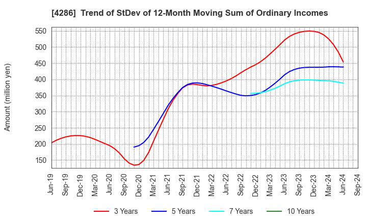 4286 CL Holdings Inc.: Trend of StDev of 12-Month Moving Sum of Ordinary Incomes