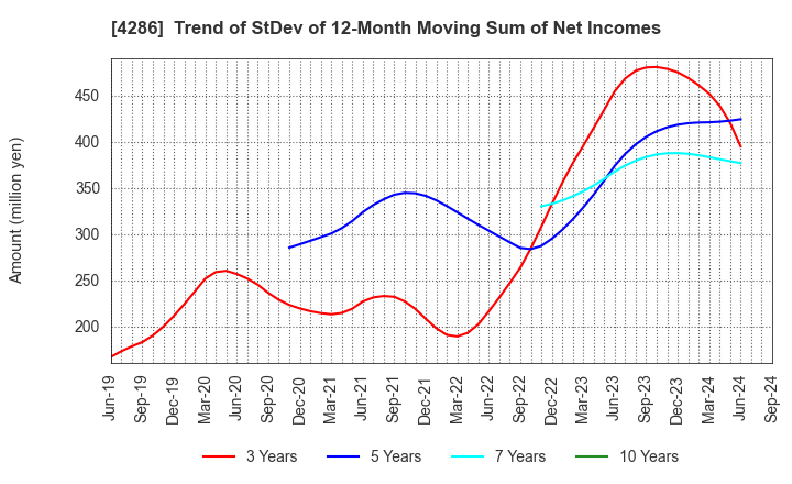 4286 CL Holdings Inc.: Trend of StDev of 12-Month Moving Sum of Net Incomes