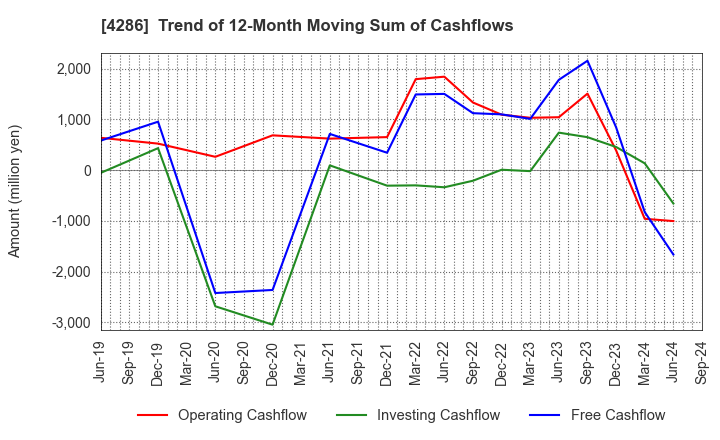 4286 CL Holdings Inc.: Trend of 12-Month Moving Sum of Cashflows