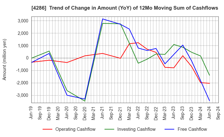 4286 CL Holdings Inc.: Trend of Change in Amount (YoY) of 12Mo Moving Sum of Cashflows