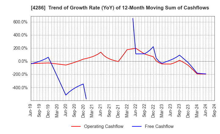 4286 CL Holdings Inc.: Trend of Growth Rate (YoY) of 12-Month Moving Sum of Cashflows