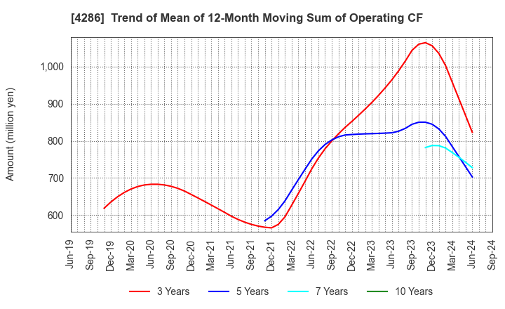 4286 CL Holdings Inc.: Trend of Mean of 12-Month Moving Sum of Operating CF