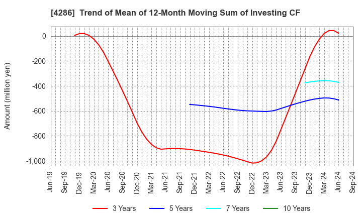 4286 CL Holdings Inc.: Trend of Mean of 12-Month Moving Sum of Investing CF