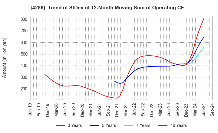 4286 CL Holdings Inc.: Trend of StDev of 12-Month Moving Sum of Operating CF