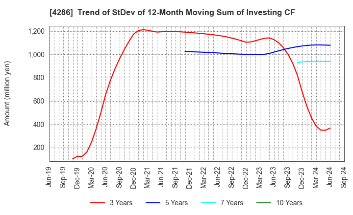 4286 CL Holdings Inc.: Trend of StDev of 12-Month Moving Sum of Investing CF