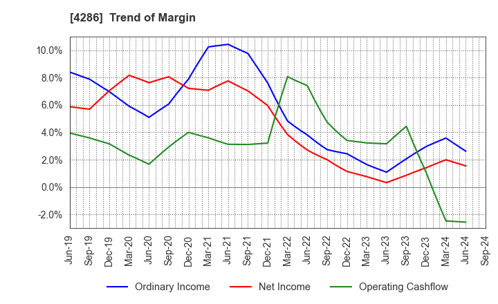 4286 CL Holdings Inc.: Trend of Margin