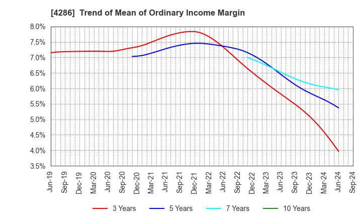 4286 CL Holdings Inc.: Trend of Mean of Ordinary Income Margin