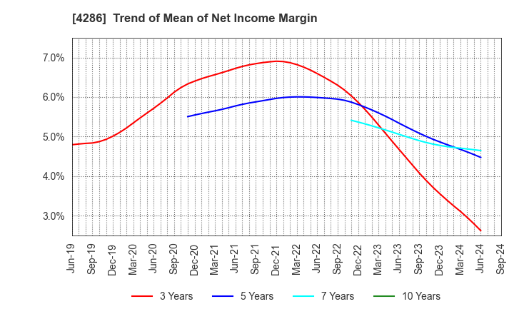 4286 CL Holdings Inc.: Trend of Mean of Net Income Margin