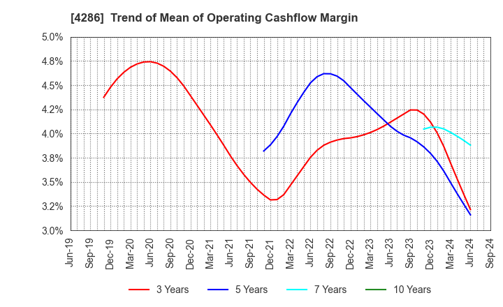 4286 CL Holdings Inc.: Trend of Mean of Operating Cashflow Margin