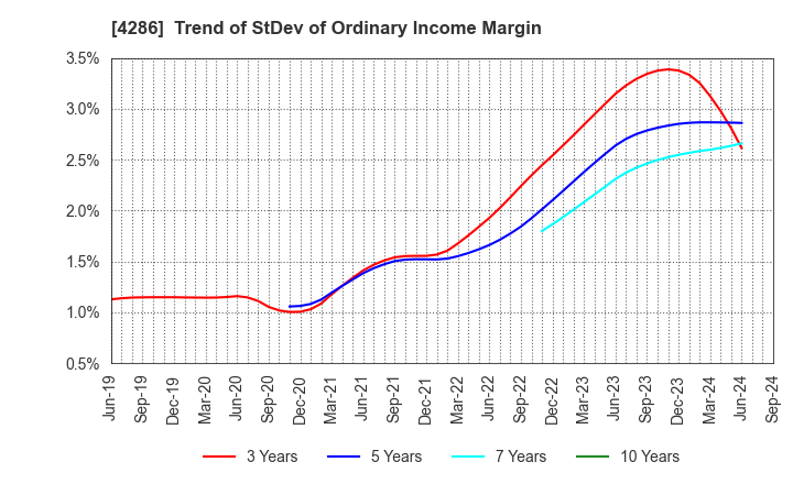 4286 CL Holdings Inc.: Trend of StDev of Ordinary Income Margin