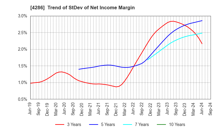 4286 CL Holdings Inc.: Trend of StDev of Net Income Margin