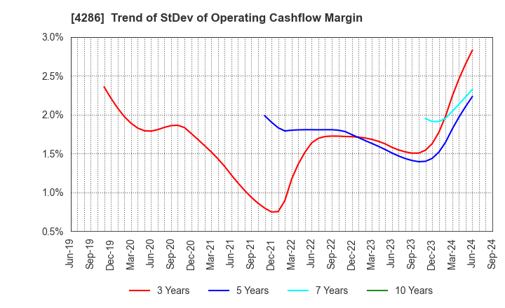 4286 CL Holdings Inc.: Trend of StDev of Operating Cashflow Margin