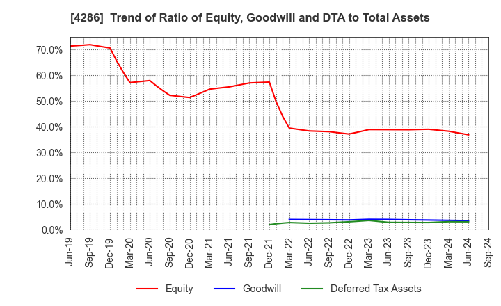 4286 CL Holdings Inc.: Trend of Ratio of Equity, Goodwill and DTA to Total Assets