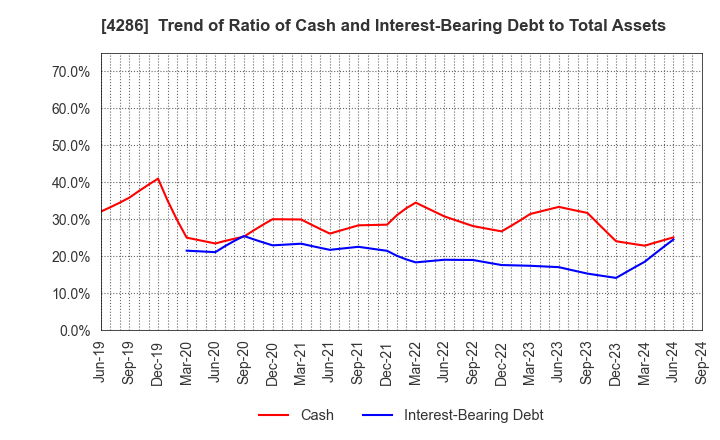 4286 CL Holdings Inc.: Trend of Ratio of Cash and Interest-Bearing Debt to Total Assets