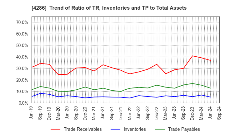 4286 CL Holdings Inc.: Trend of Ratio of TR, Inventories and TP to Total Assets