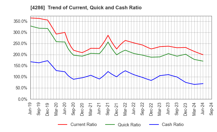 4286 CL Holdings Inc.: Trend of Current, Quick and Cash Ratio