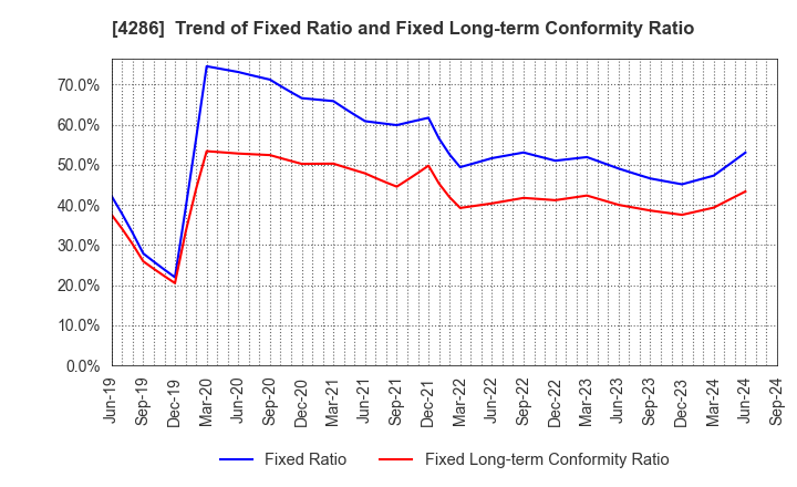 4286 CL Holdings Inc.: Trend of Fixed Ratio and Fixed Long-term Conformity Ratio