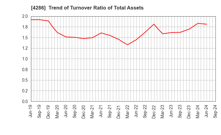 4286 CL Holdings Inc.: Trend of Turnover Ratio of Total Assets