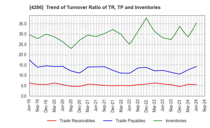 4286 CL Holdings Inc.: Trend of Turnover Ratio of TR, TP and Inventories