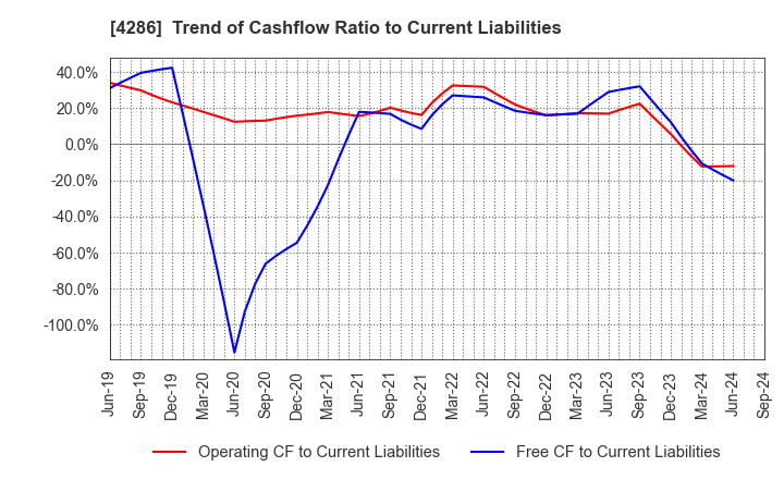 4286 CL Holdings Inc.: Trend of Cashflow Ratio to Current Liabilities