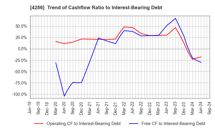 4286 CL Holdings Inc.: Trend of Cashflow Ratio to Interest-Bearing Debt