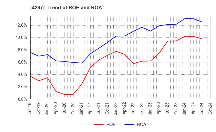 4287 JUST PLANNING INC.: Trend of ROE and ROA