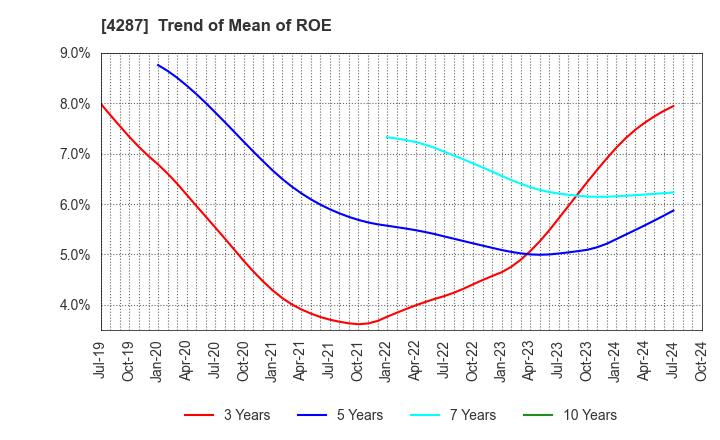 4287 JUST PLANNING INC.: Trend of Mean of ROE