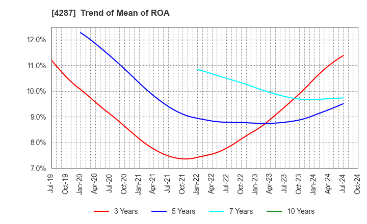 4287 JUST PLANNING INC.: Trend of Mean of ROA