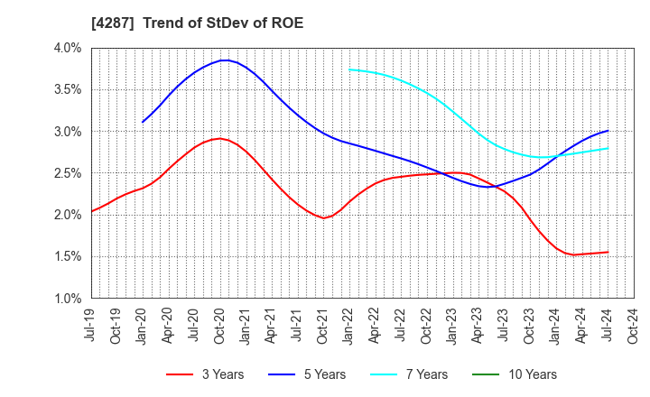 4287 JUST PLANNING INC.: Trend of StDev of ROE